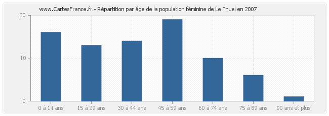 Répartition par âge de la population féminine de Le Thuel en 2007